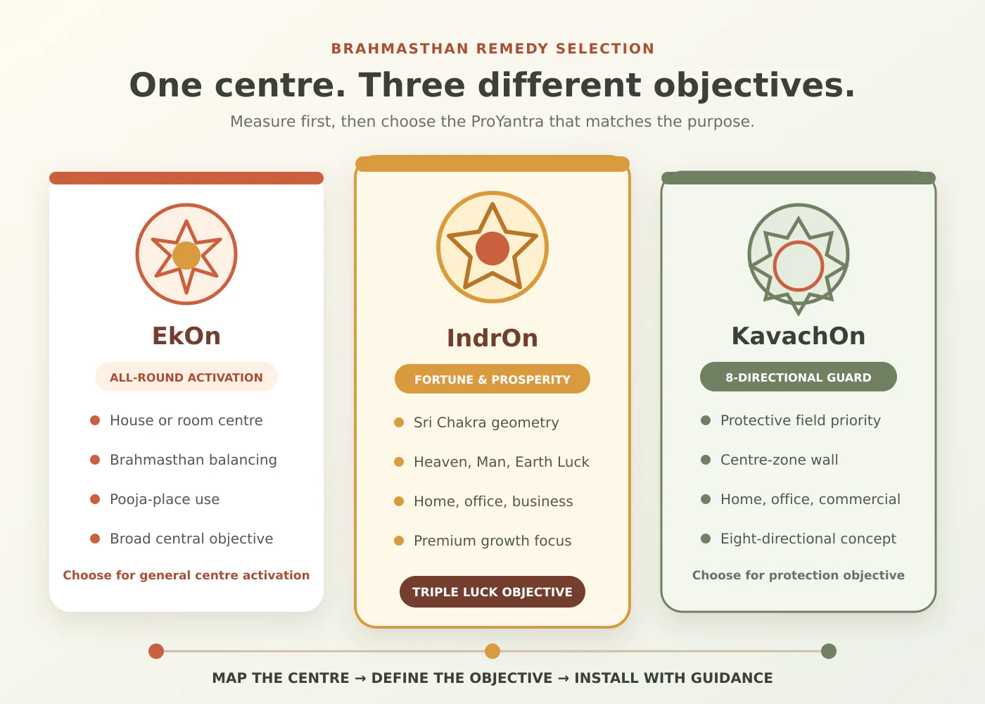 Brahmasthan remedy comparison of EkOn IndrOn and KavachOn