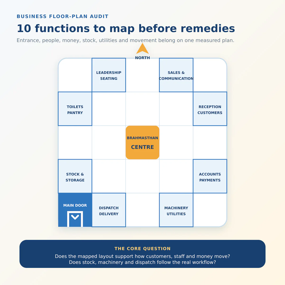 Business Vastu zone checklist for entrance reception owner seating accounts stock and dispatch
