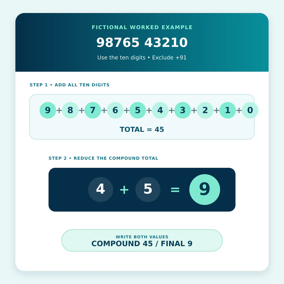 Worked example showing how to calculate a mobile number numerology total