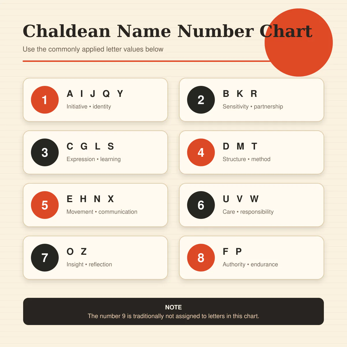 Chaldean name numerology alphabet number chart from 1 to 8