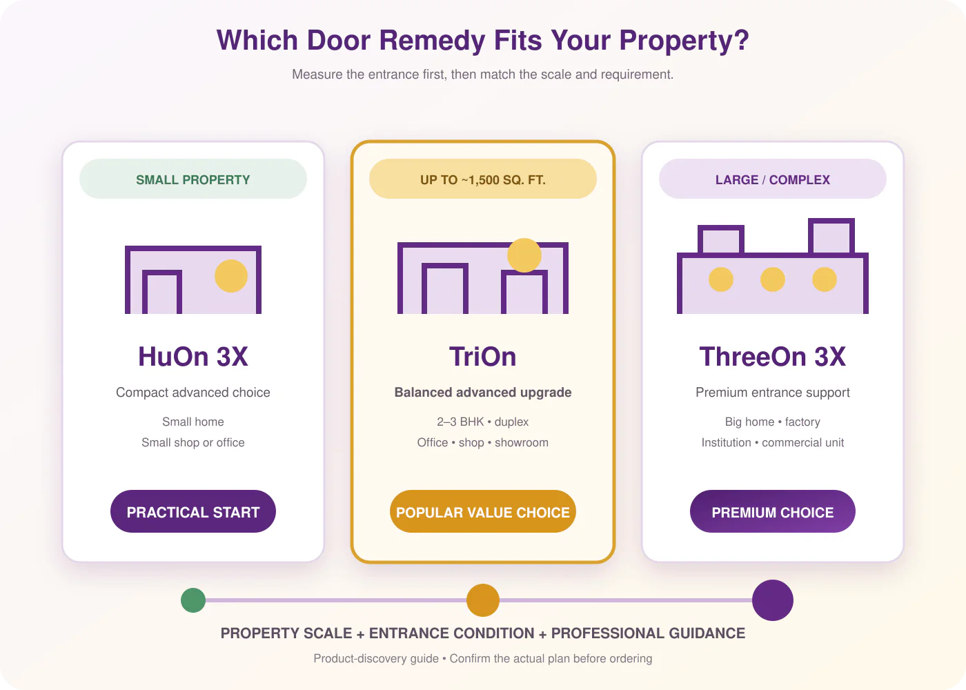 Selection guide comparing HuOn 3X, TriOn and ThreeOn 3X for different properties