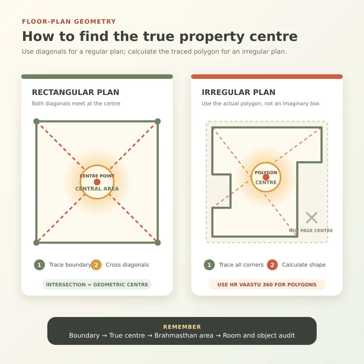 Step-by-step geometry for finding the true centre of rectangular and irregular floor plans