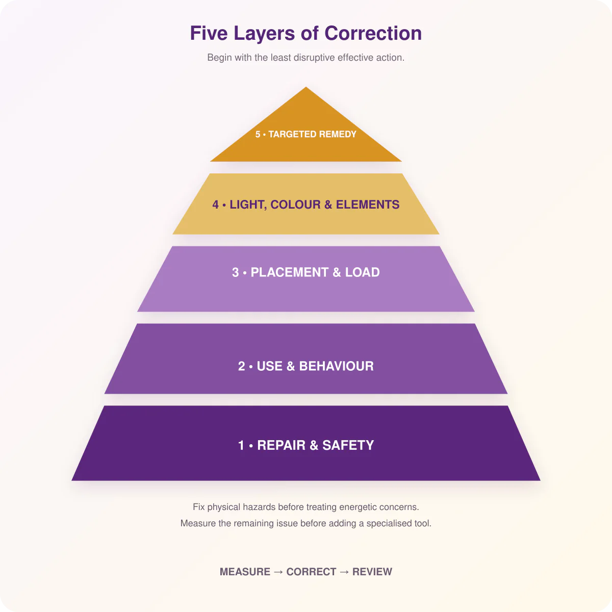 Five layers of non-demolition Vaastu correction from safety to targeted remedies