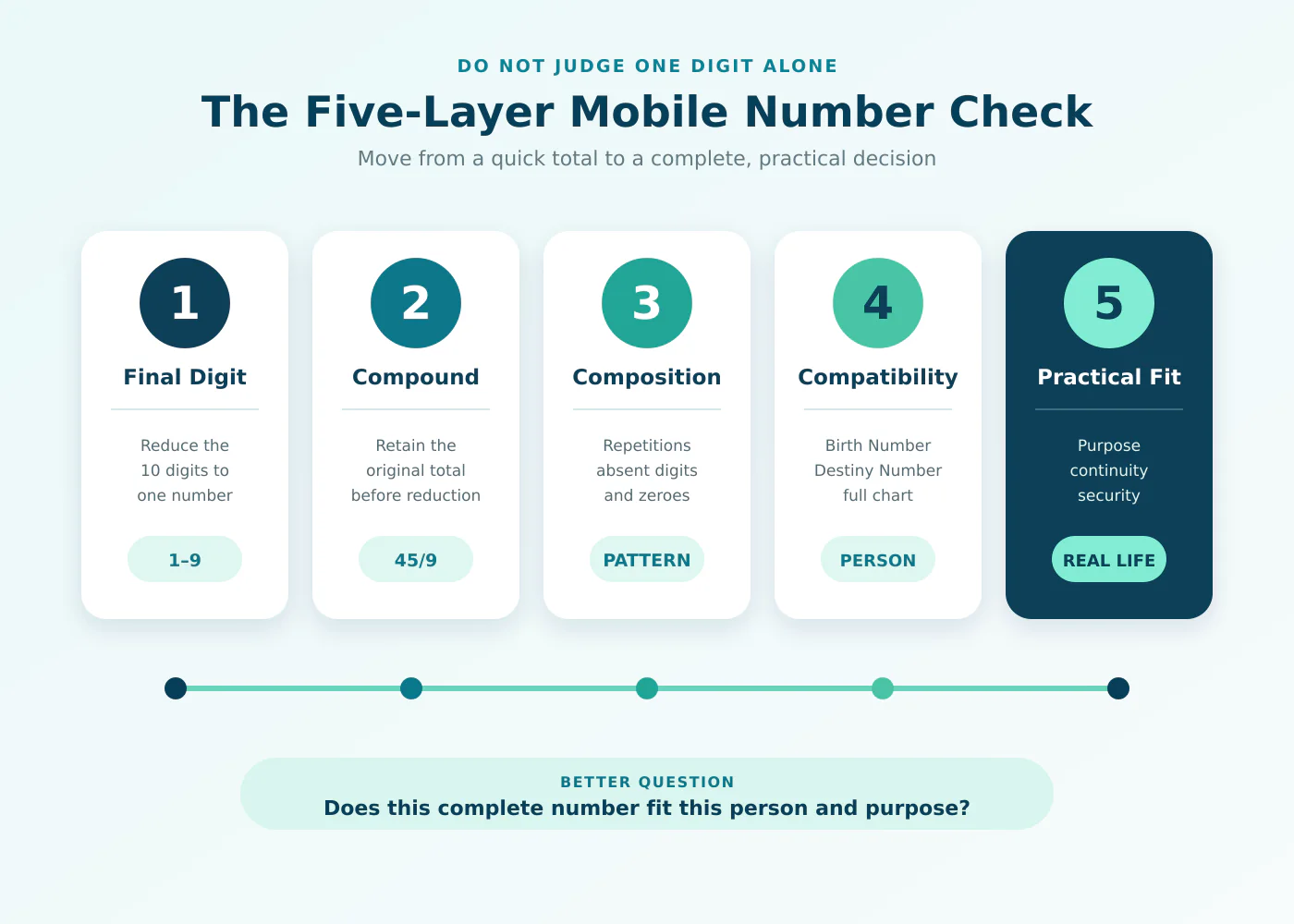 Five layer mobile number numerology compatibility checklist