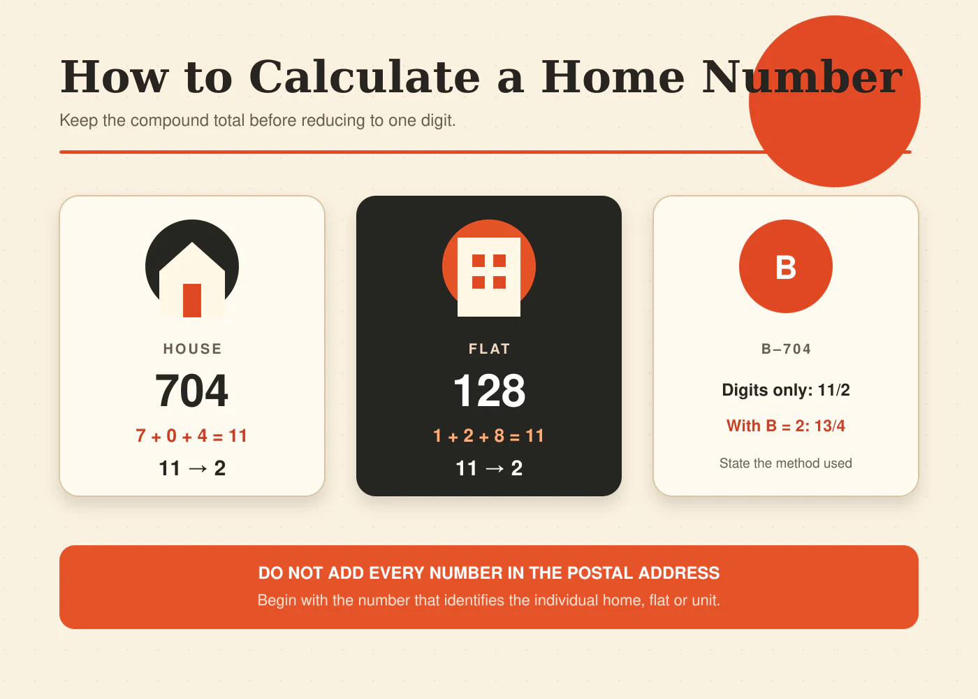 House number numerology calculation examples for 704 128 and B-704