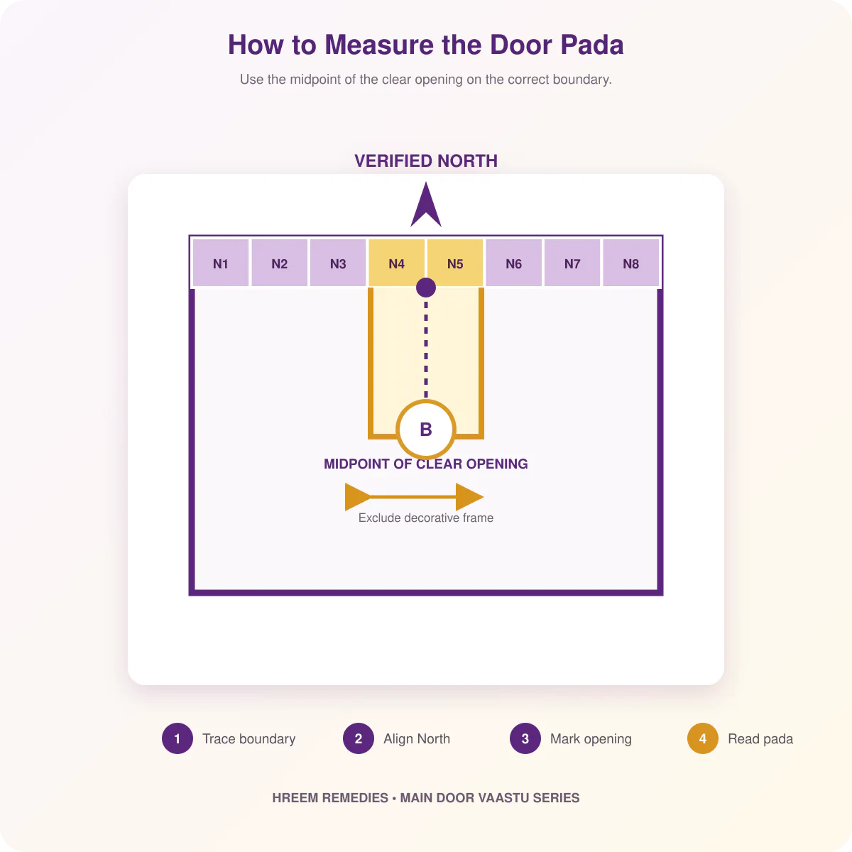 Step-by-step method to measure the main door Vaastu pada on a floor plan
