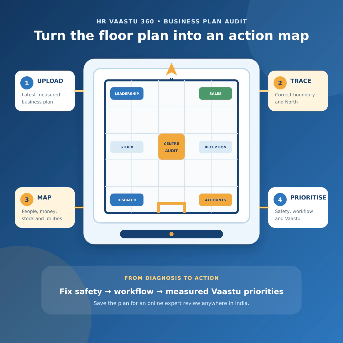 HR Vaastu 360 workflow for auditing an office shop clinic or factory plan