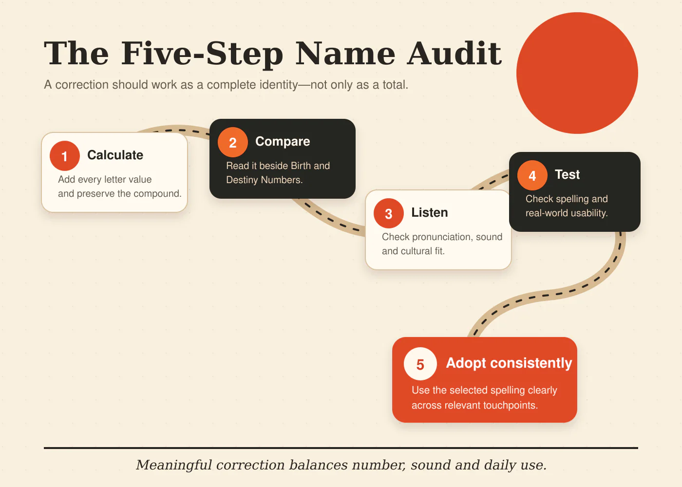 Five step name numerology correction audit
