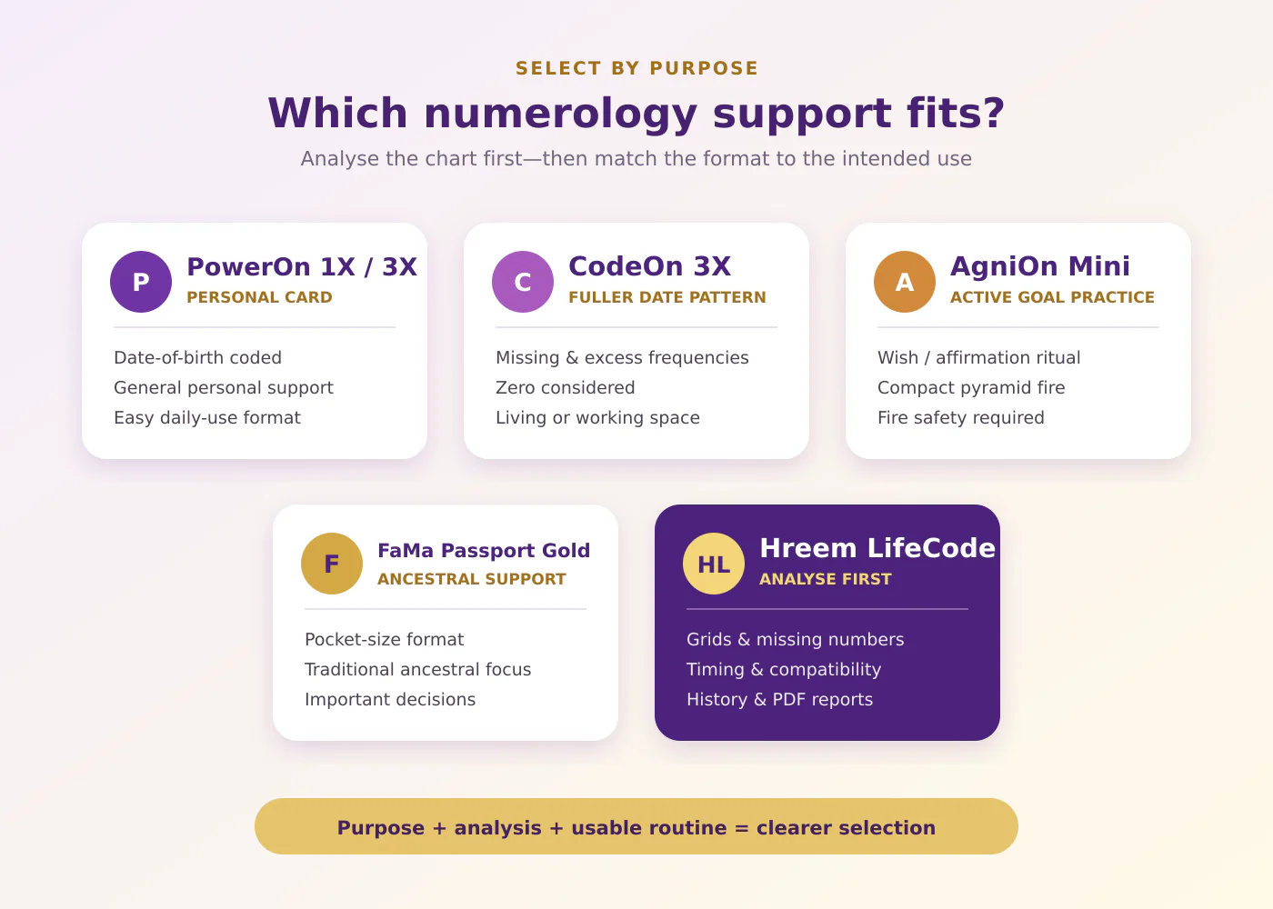 Numerology remedy selection framework comparing PowerOn CodeOn AgniOn Mini and Fama Passport Gold