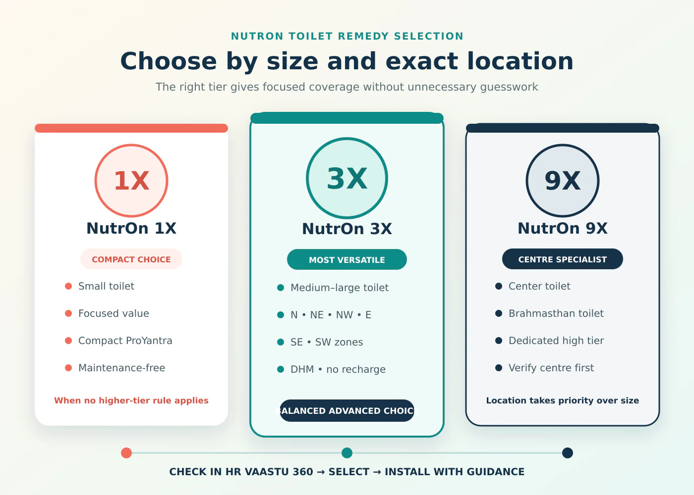 Comparison of NutrOn 1X, NutrOn 3X and NutrOn 9X toilet Vastu remedies