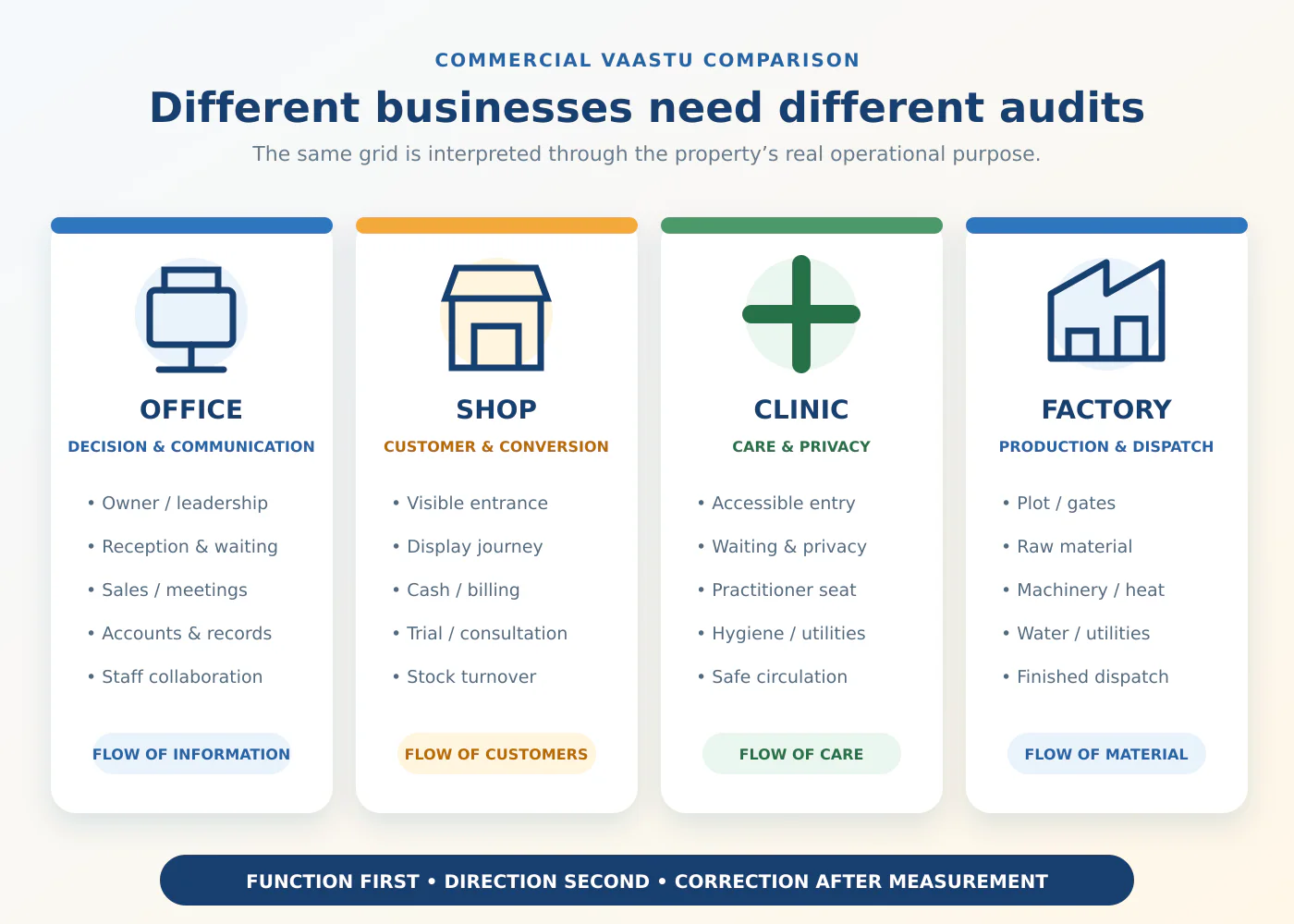 Comparison of office shop clinic and factory Vastu planning priorities