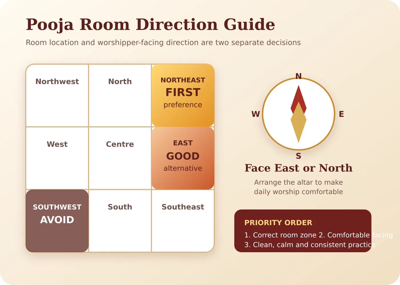Pooja room Vastu direction guide showing Northeast East and worshipper facing