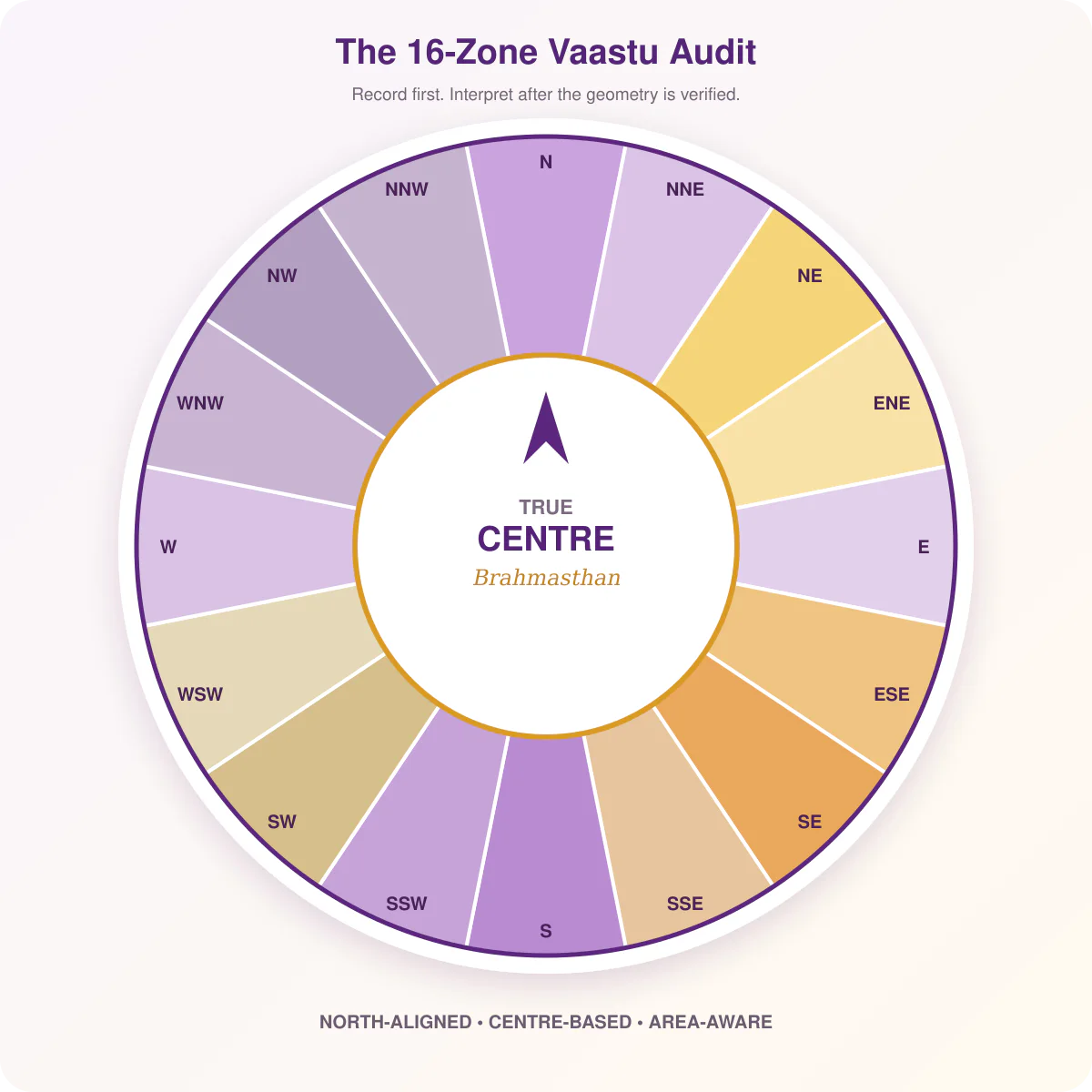 Sixteen Vaastu zones arranged clockwise around the Brahmasthan
