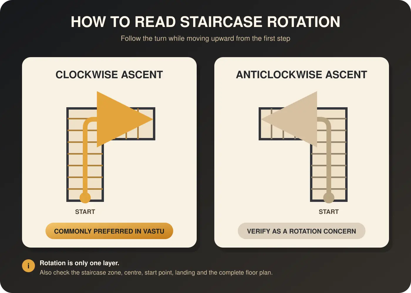Clockwise and anticlockwise staircase rotation explained from the point of ascent