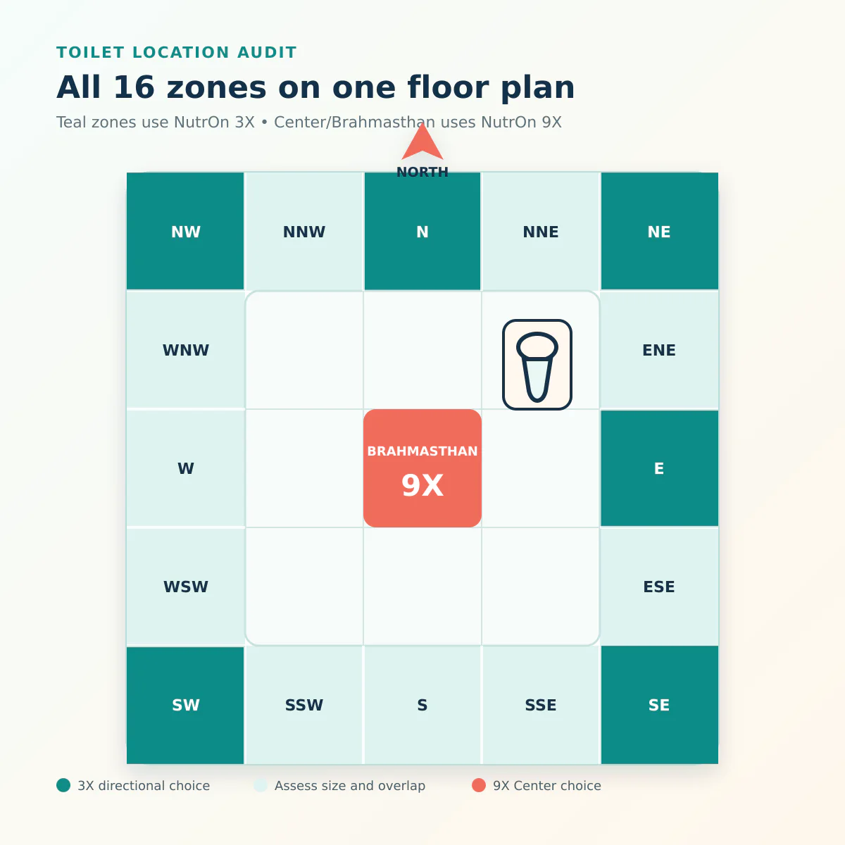 Sixteen-zone toilet Vastu audit highlighting NutrOn 3X directions and Brahmasthan