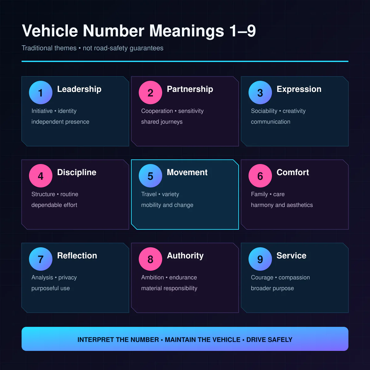 Vehicle number numerology meanings from one to nine in futuristic dashboard style