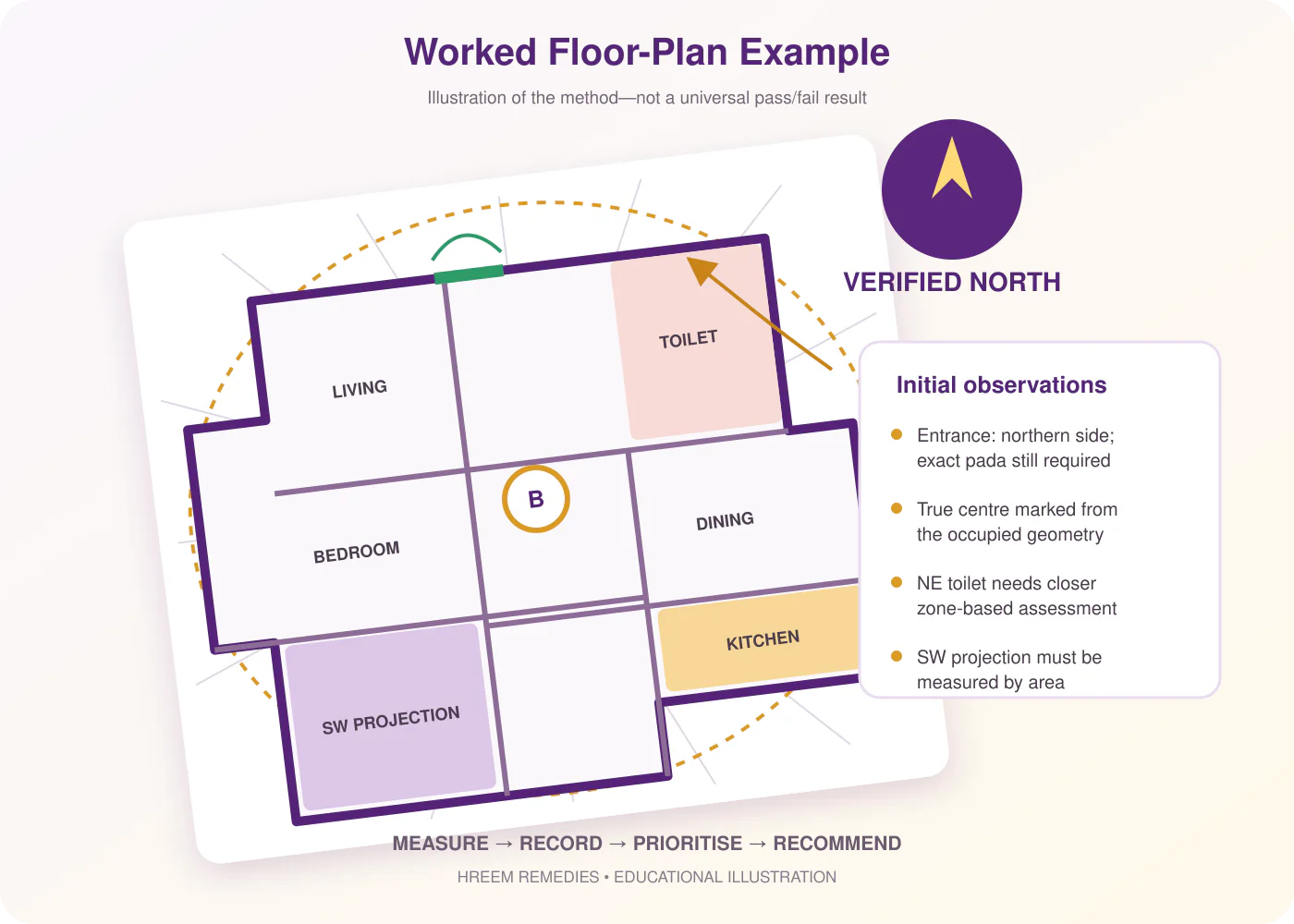 Example Vaastu floor-plan analysis showing North, centre, entrance and zone observations